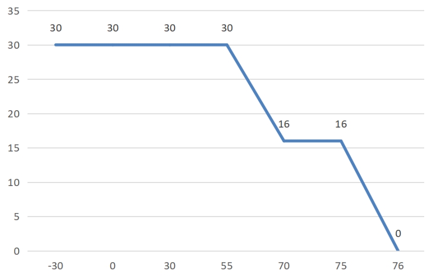 30DS charging module temperature curve