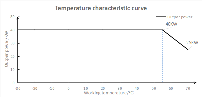 tonhe power module temperature