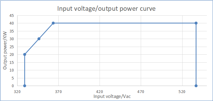 tonhe 40kW UL charging module 