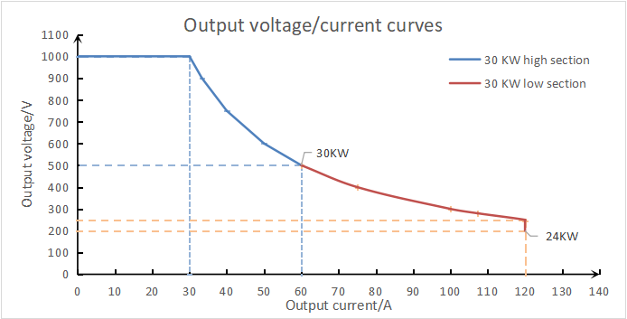 tonhe 30kW charging module with UL 