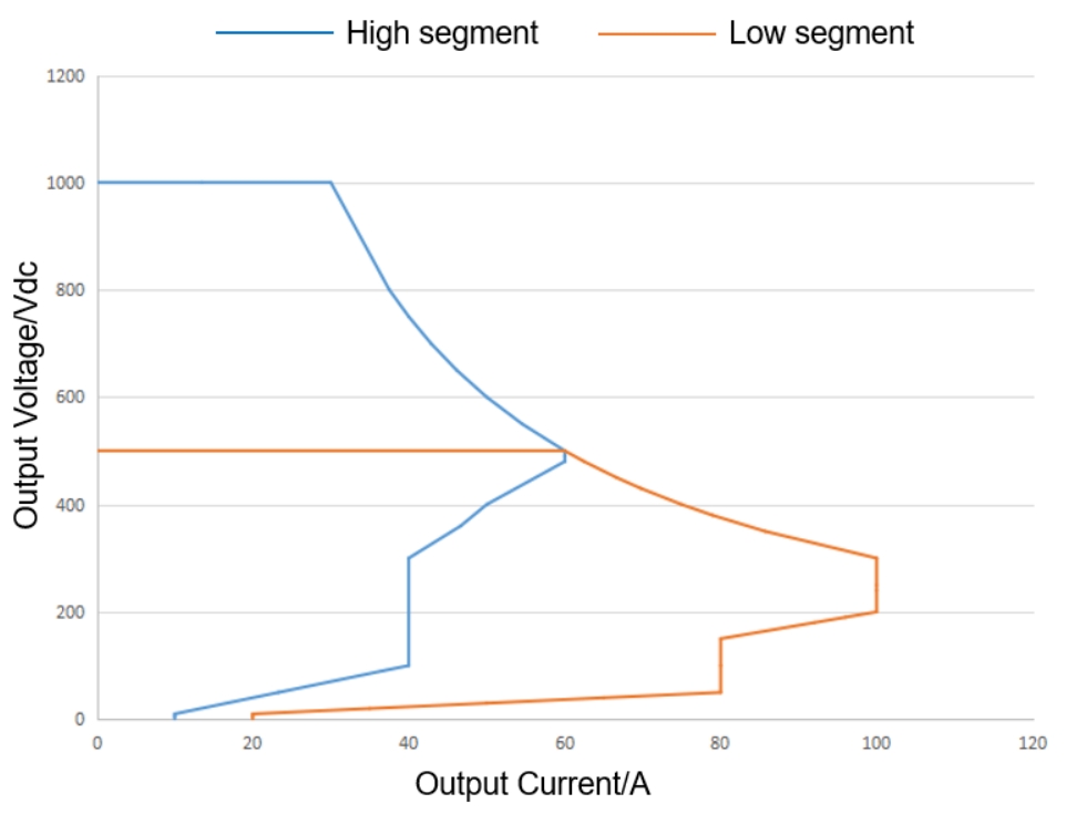 30DS charging module output current